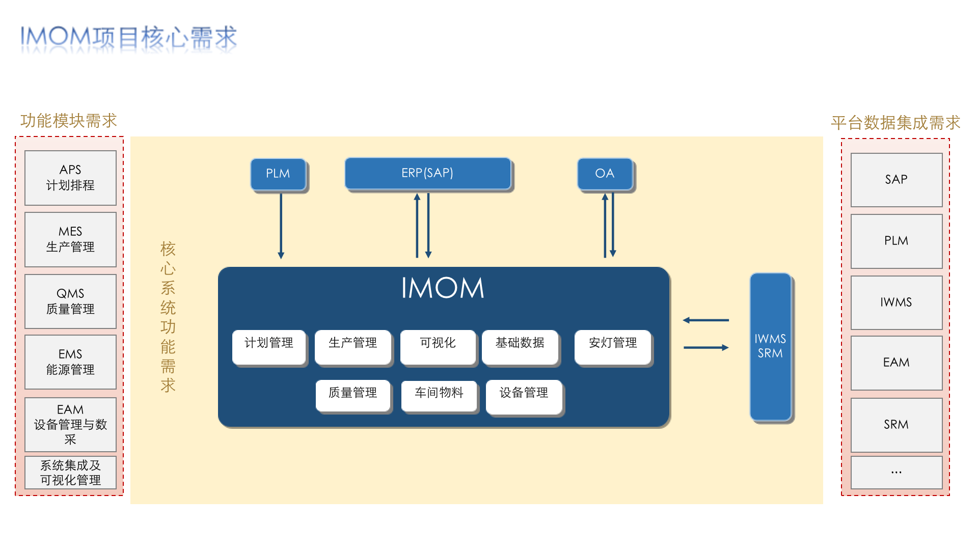 IMOM項(xiàng)目核心需求.png