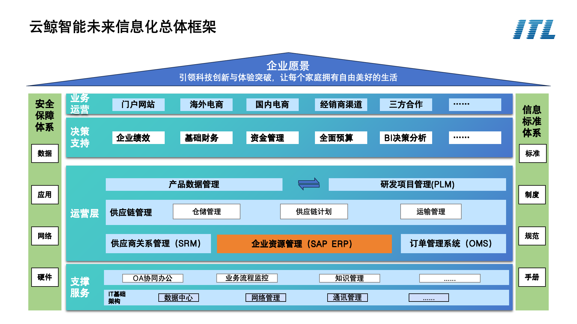 云鯨智能未來(lái)信息化總體框架.png